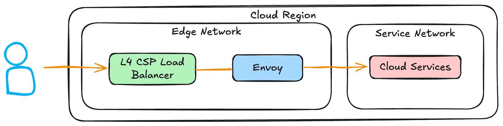 Figure 1. Network diagram for ingress to Snowflake services via Envoy