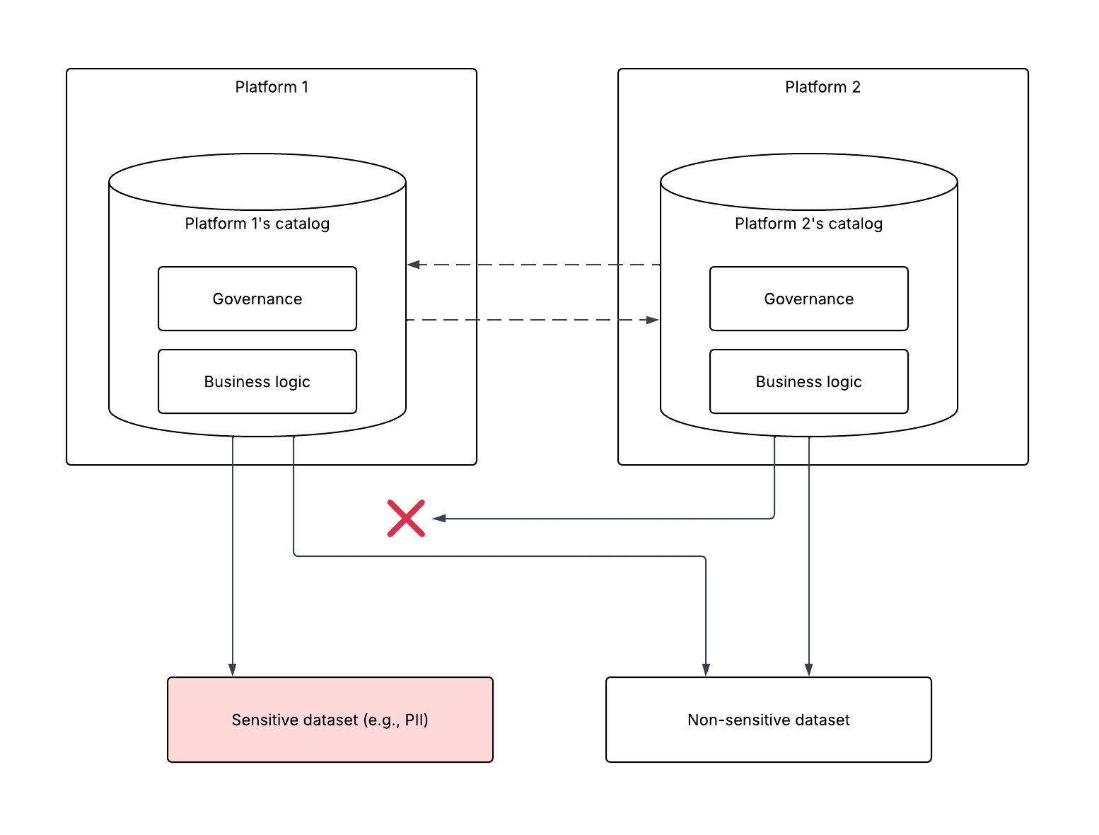 Figure 7: A diagram depicting a pragmatic choice made in the meantime, where the governance interoperability gaps for a given data set resulted in the decision to restrict access to the sensitive data set to a single platform. 