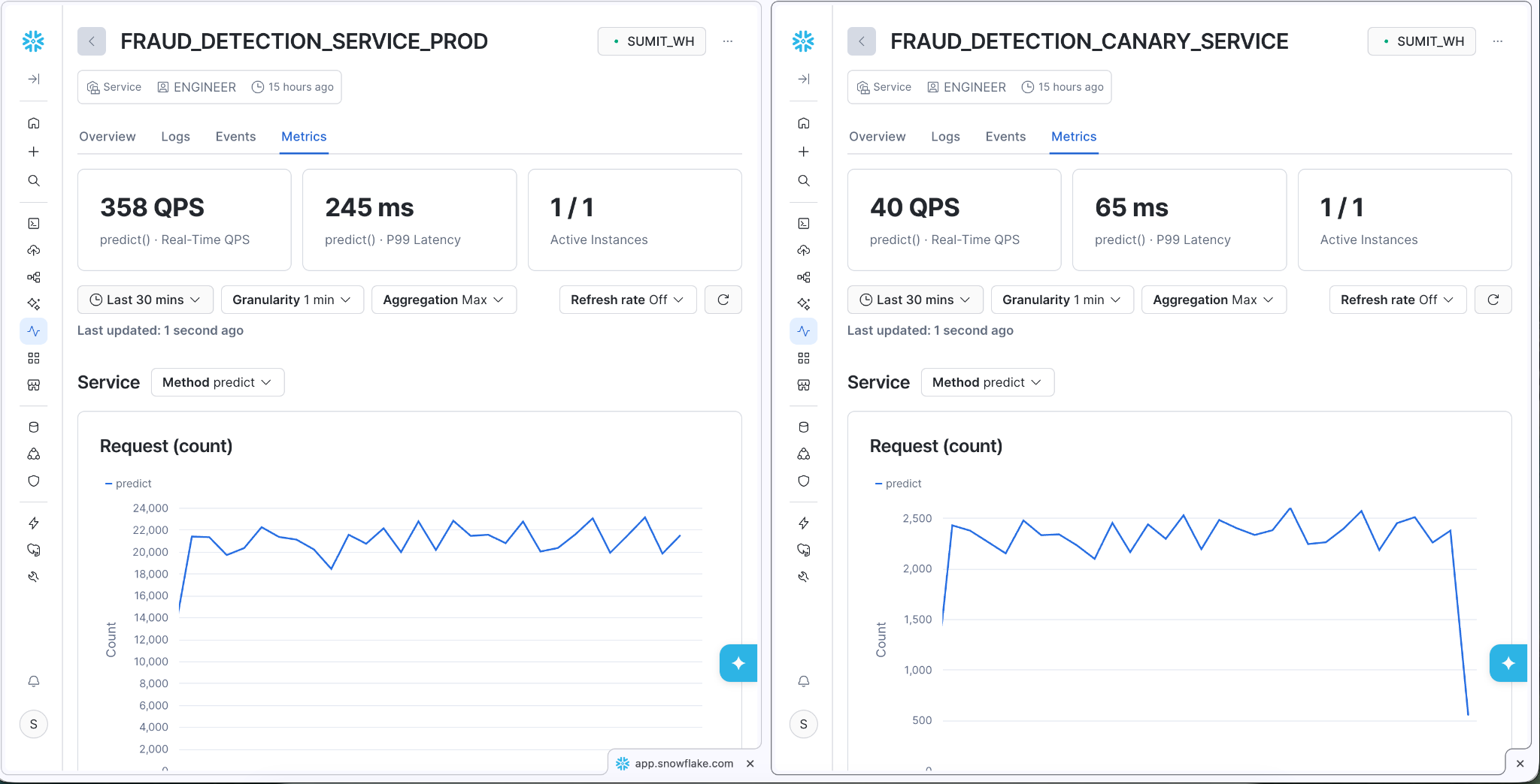 Figure 4.b: Infrastructure resource metrics comparison across production and canary services.