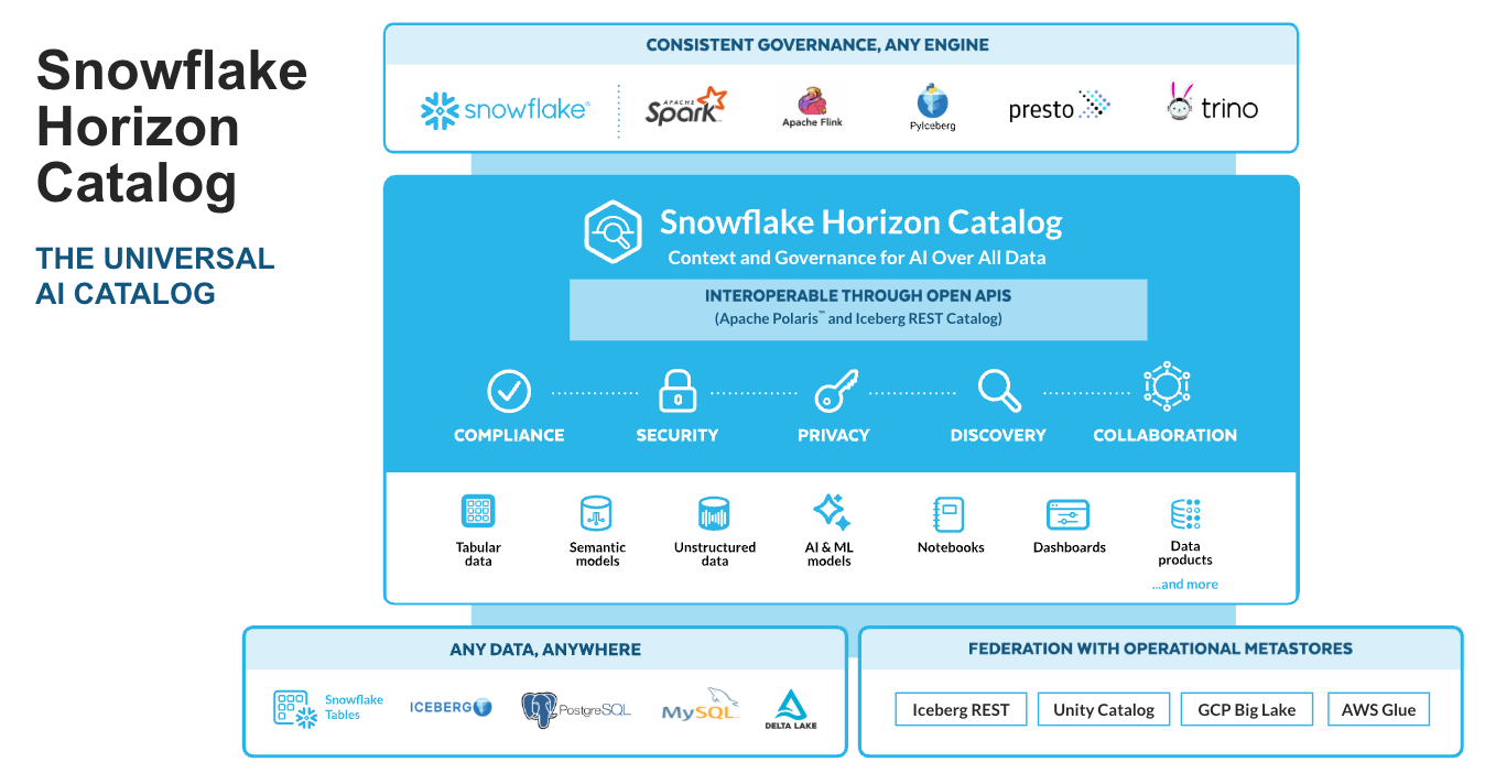 Diagram showing Horizon Catalog in an architecture stack with a highlight on interoperability features.