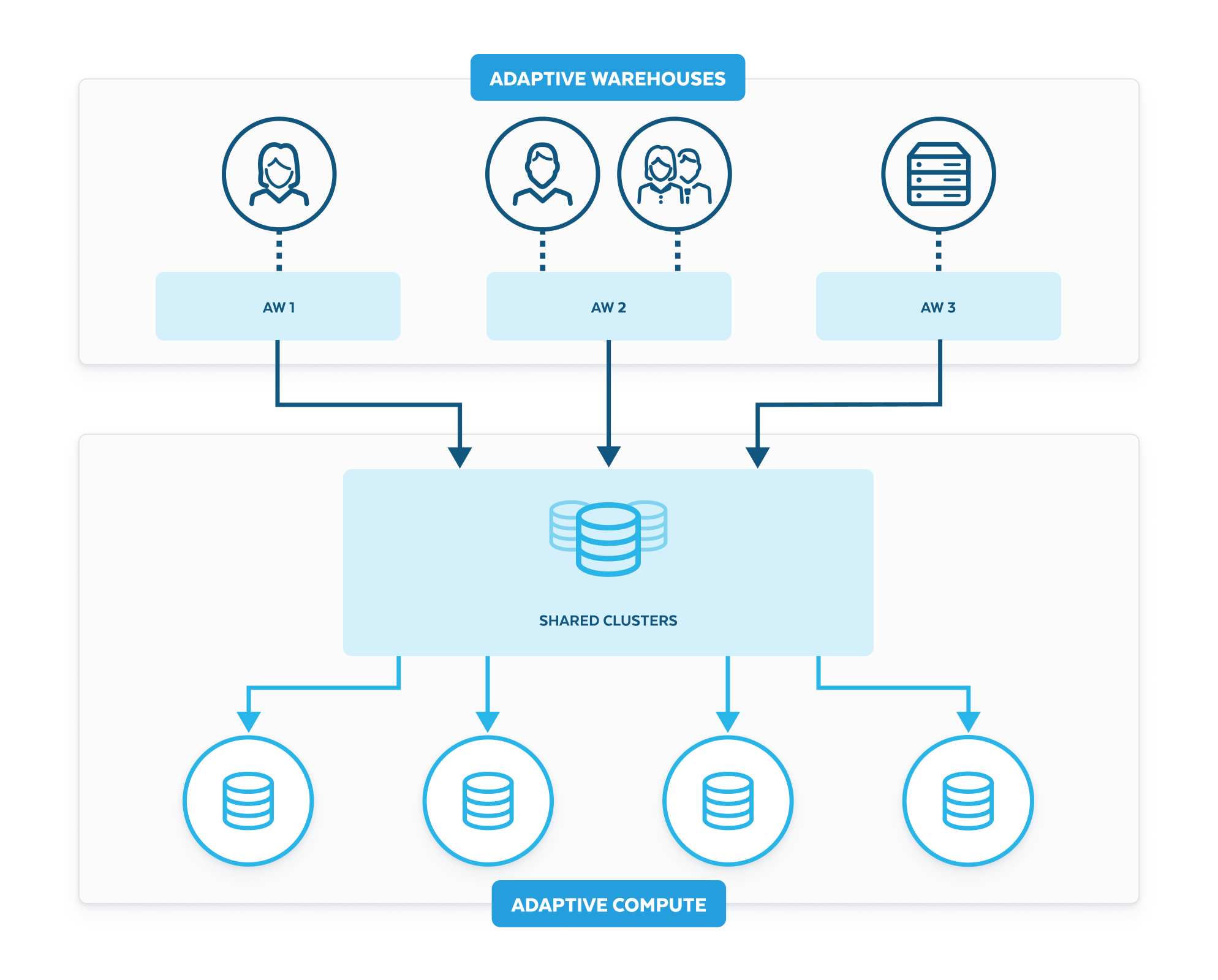 Snowflake Adaptive Compute: Performance That Adapts