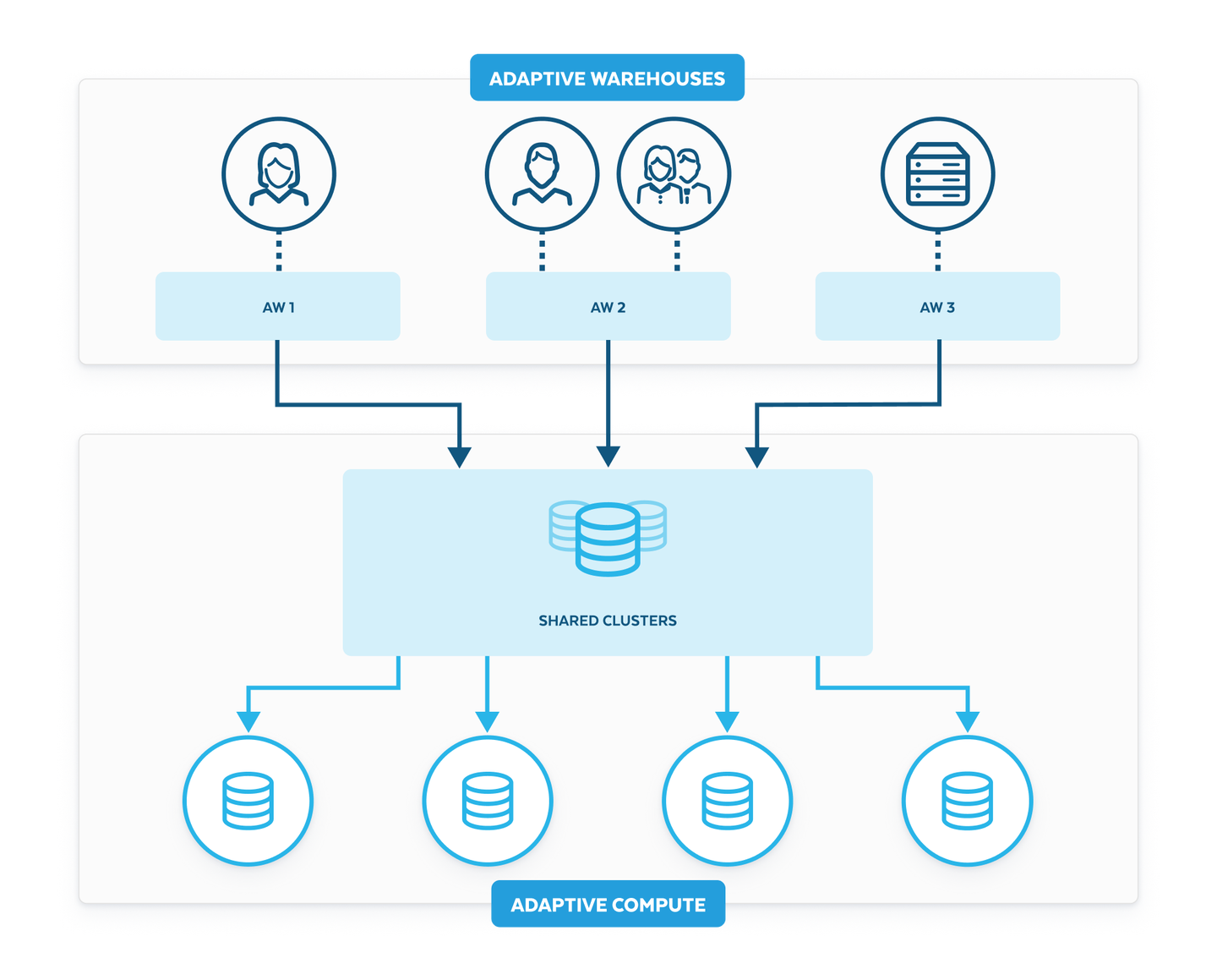 Adaptive Compute: Effortless Scaling in Snowflake