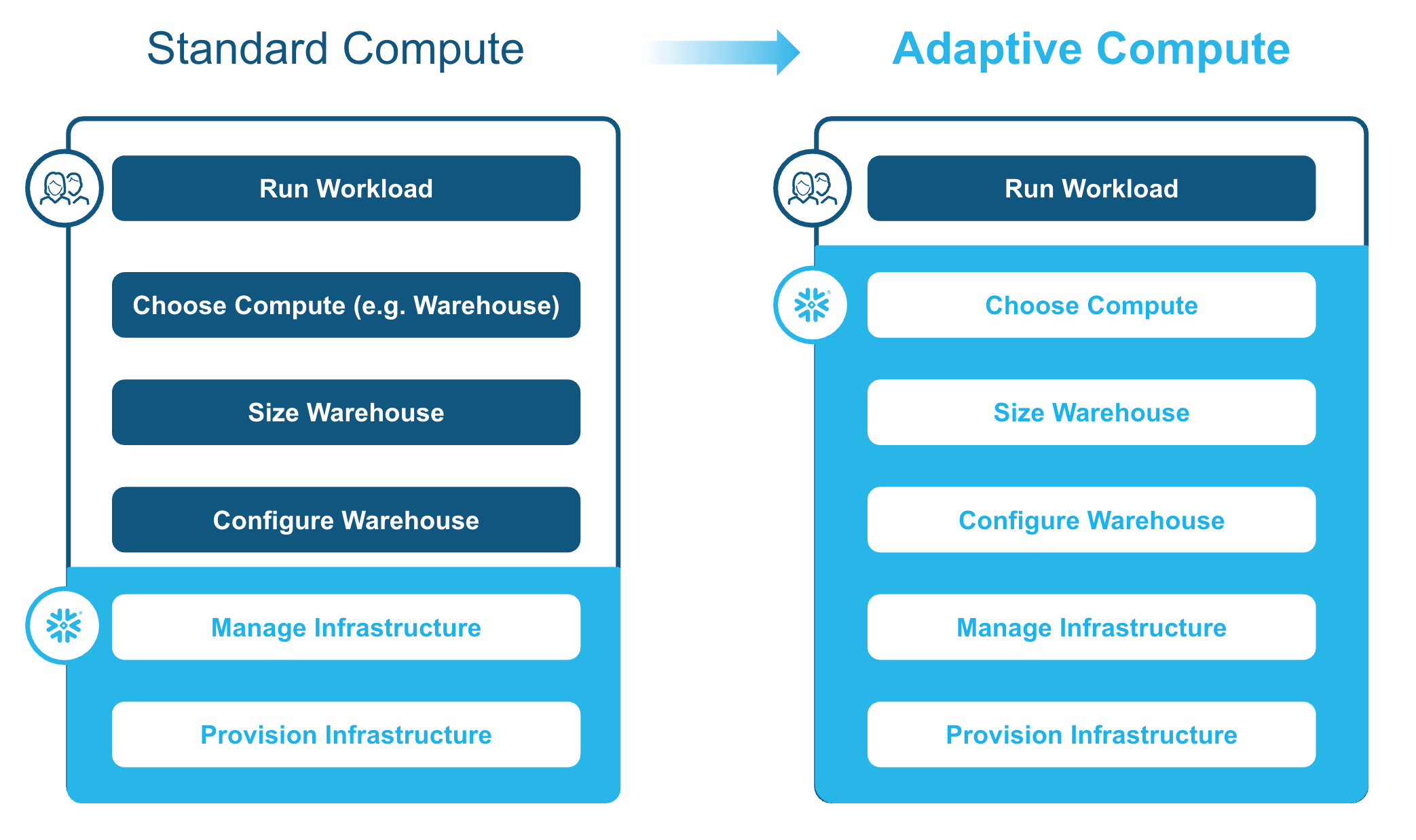 With Adaptive Compute, you choose your compute and run your workload, and Snowflake handles the remaining steps.