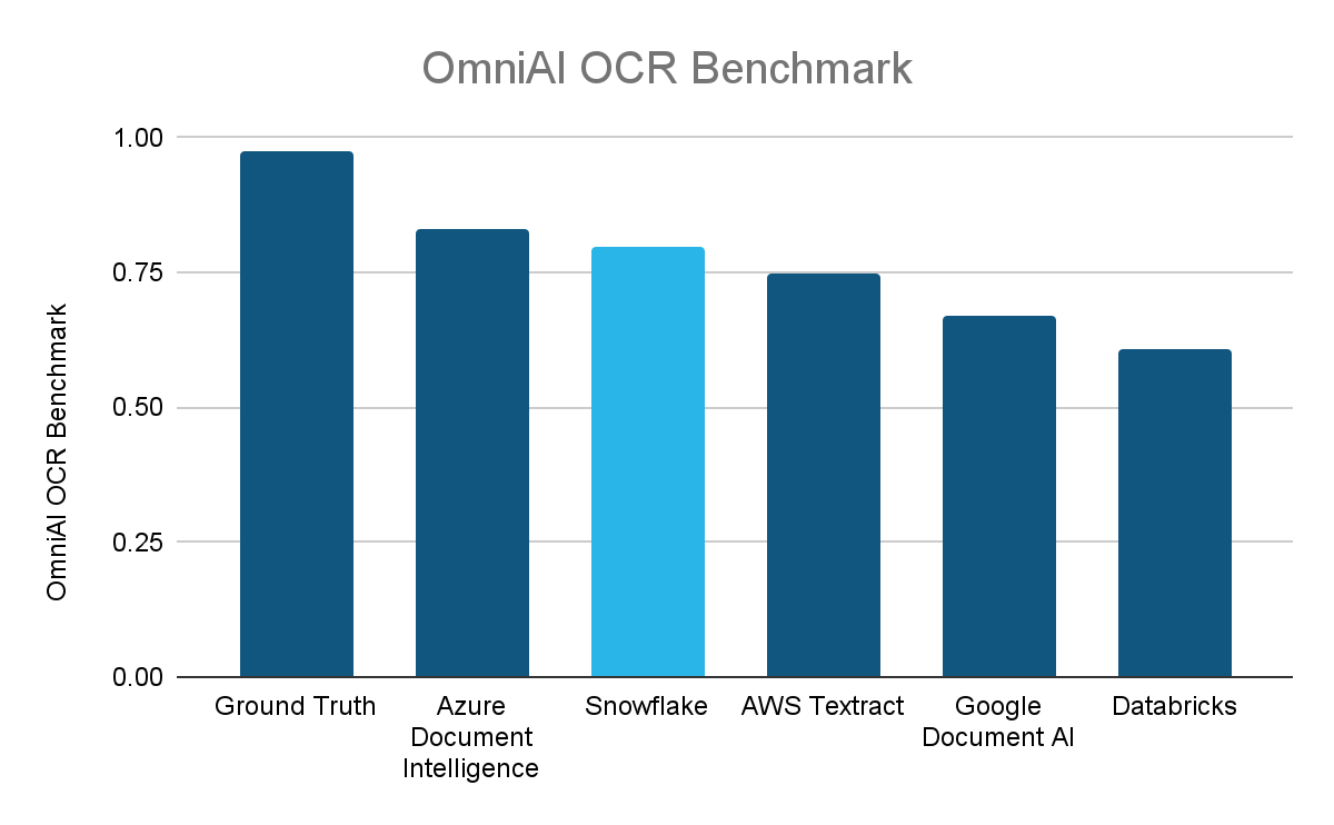 Figure 1. Comparison of different Document processing solutions based on OmniAI OCR Benchmark.