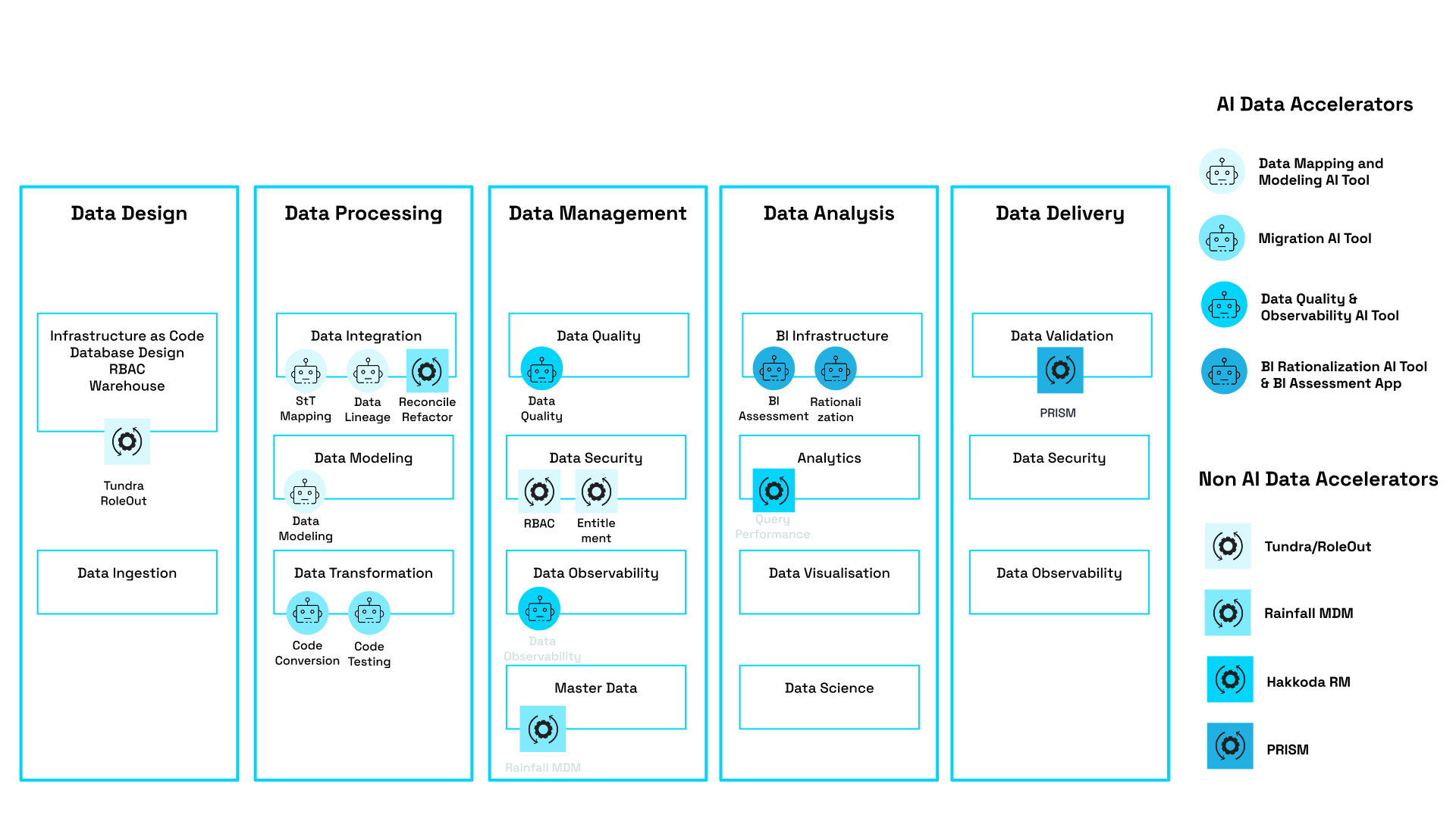 Accenture and Snowflake