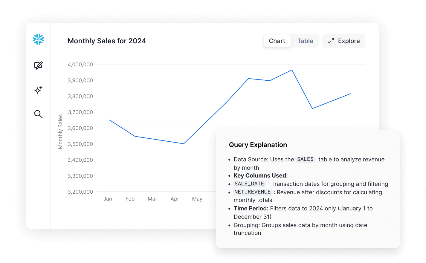 Snowflake Intelligence dashboard showing a line graph and query explanation