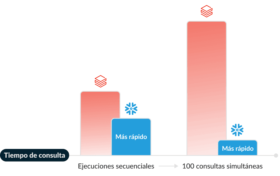 Graph of faster query times on Snowflake vs. Databricks ES