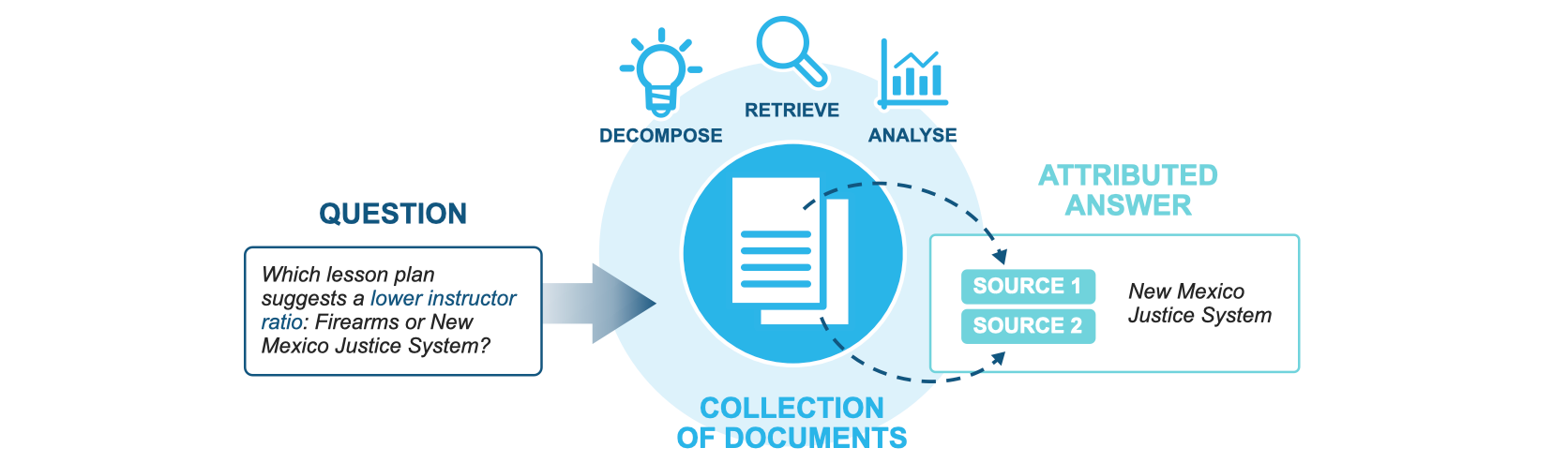 Figure 1: The MADQA benchmark requires the agent to iteratively search, gather and reason over visual and textual evidence in a large document collection. We measure not only the final answer and citation accuracy, but also computational efficiency.