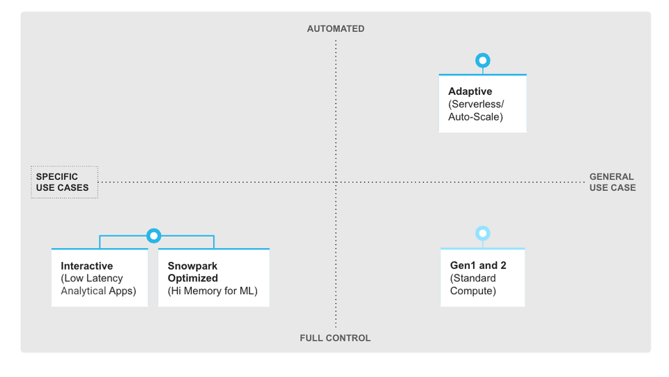 Adaptive Compute Delivers High Performance That Evolves with Your Workloads