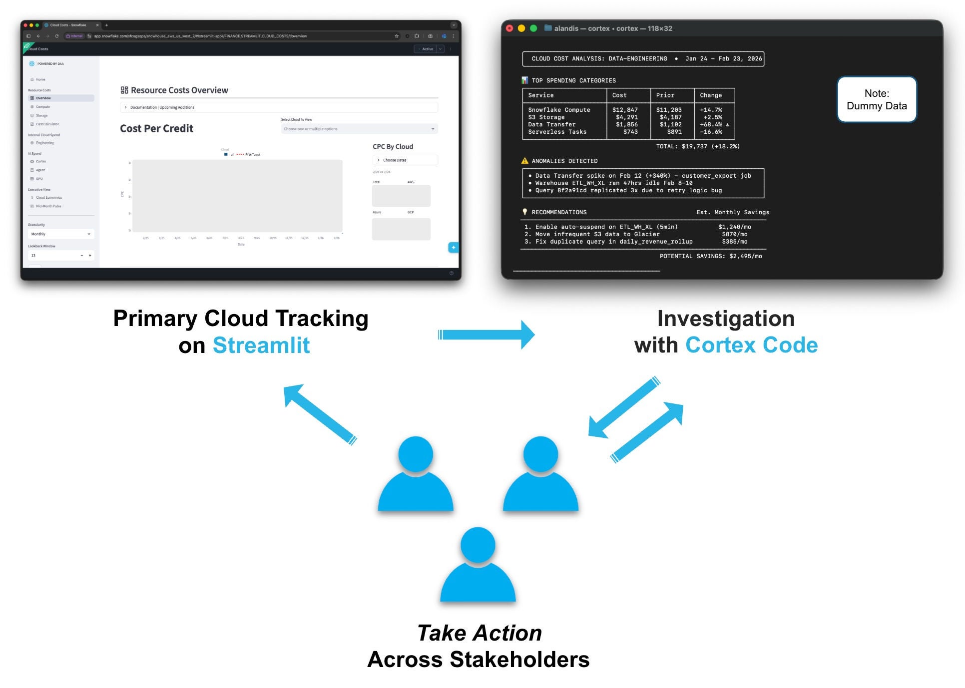 Diagram showing the relationships between cloud tracking on Streamlit, investigation with Cortex Code and stakeholders taking action.