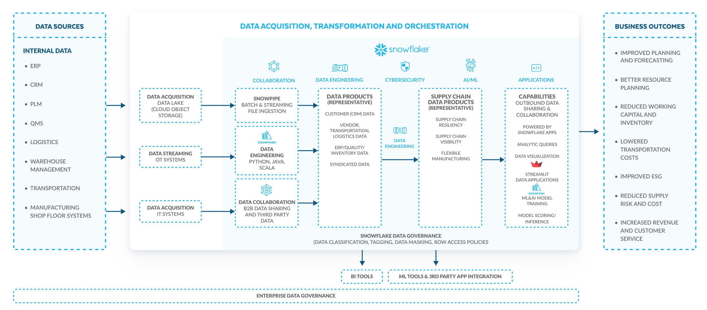 improve supply chain performance diagram