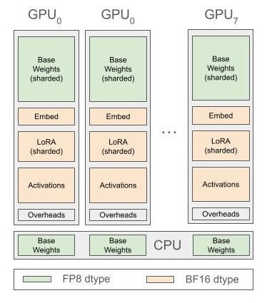 Figure 1. Memory overheads with all optimizations in a one-node scenario.