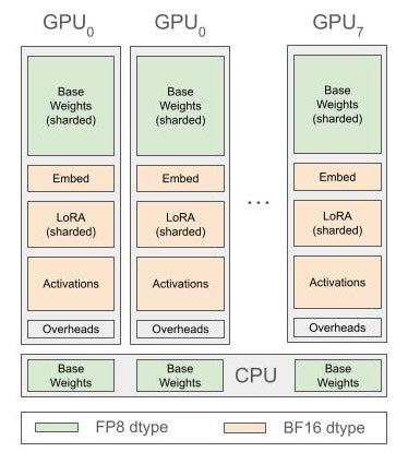 Fine-Tune Llama 3.1 405B on a Single Node using Snowflake’s AI Stack