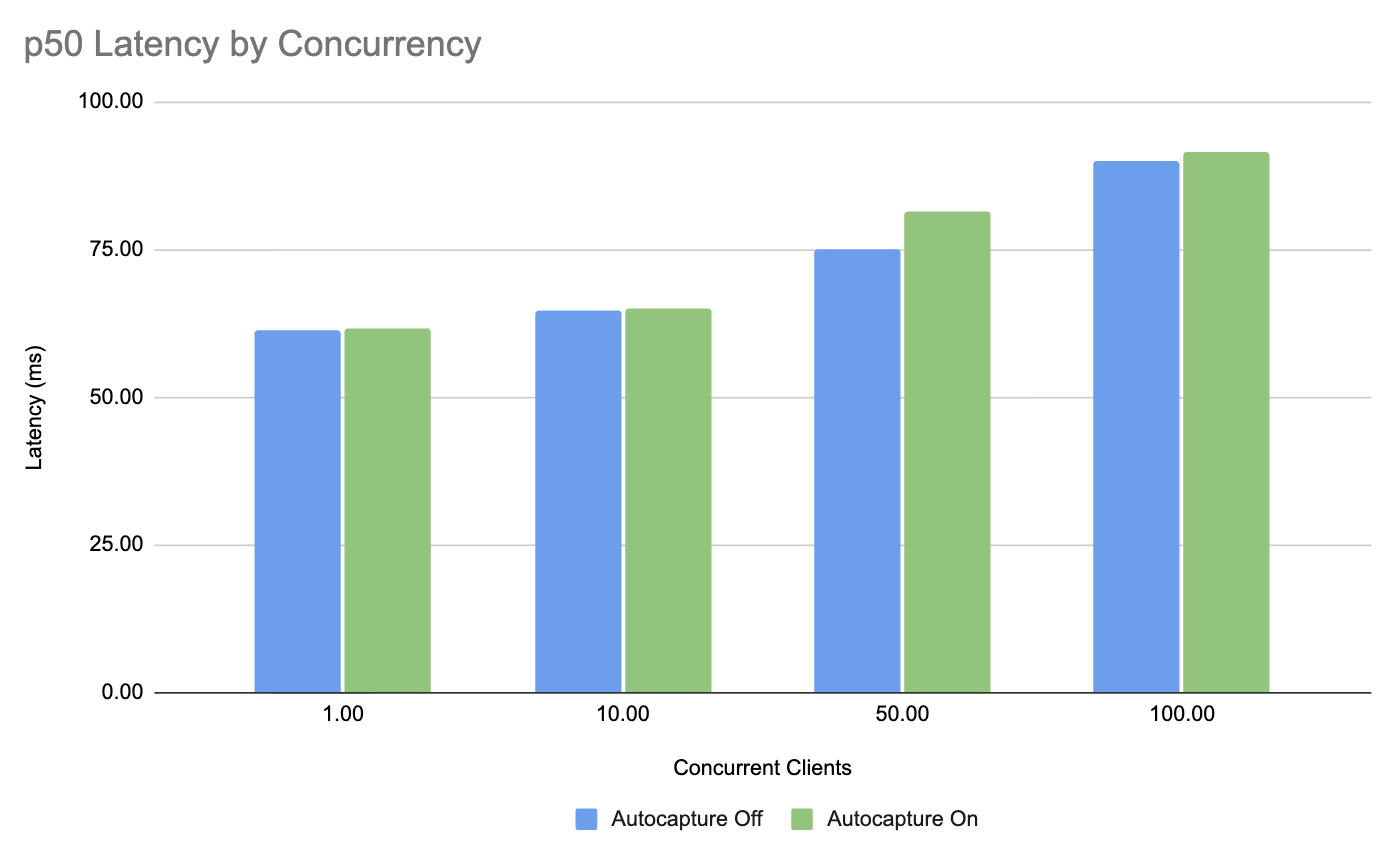 Figure 1. End-to-end latency comparative analysis (by concurrency level).