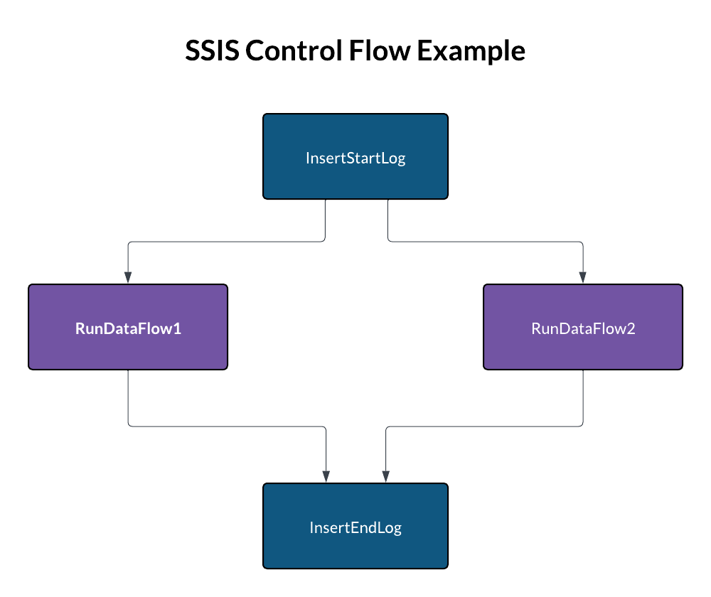 SSIS control flow example chart