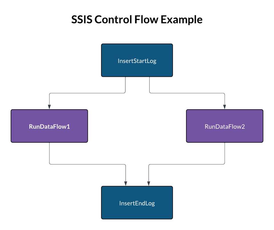 Migrate SSIS ETL Pipelines to Snowflake with SnowConvert AI