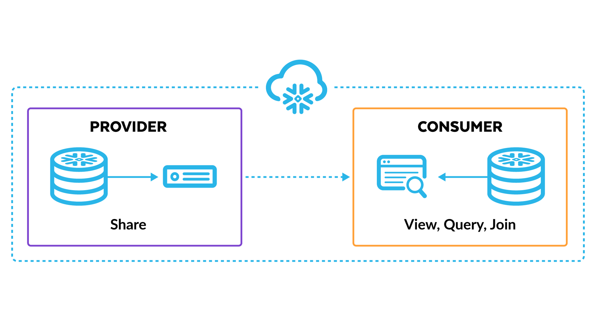 Cross-Cloud Snowgrid