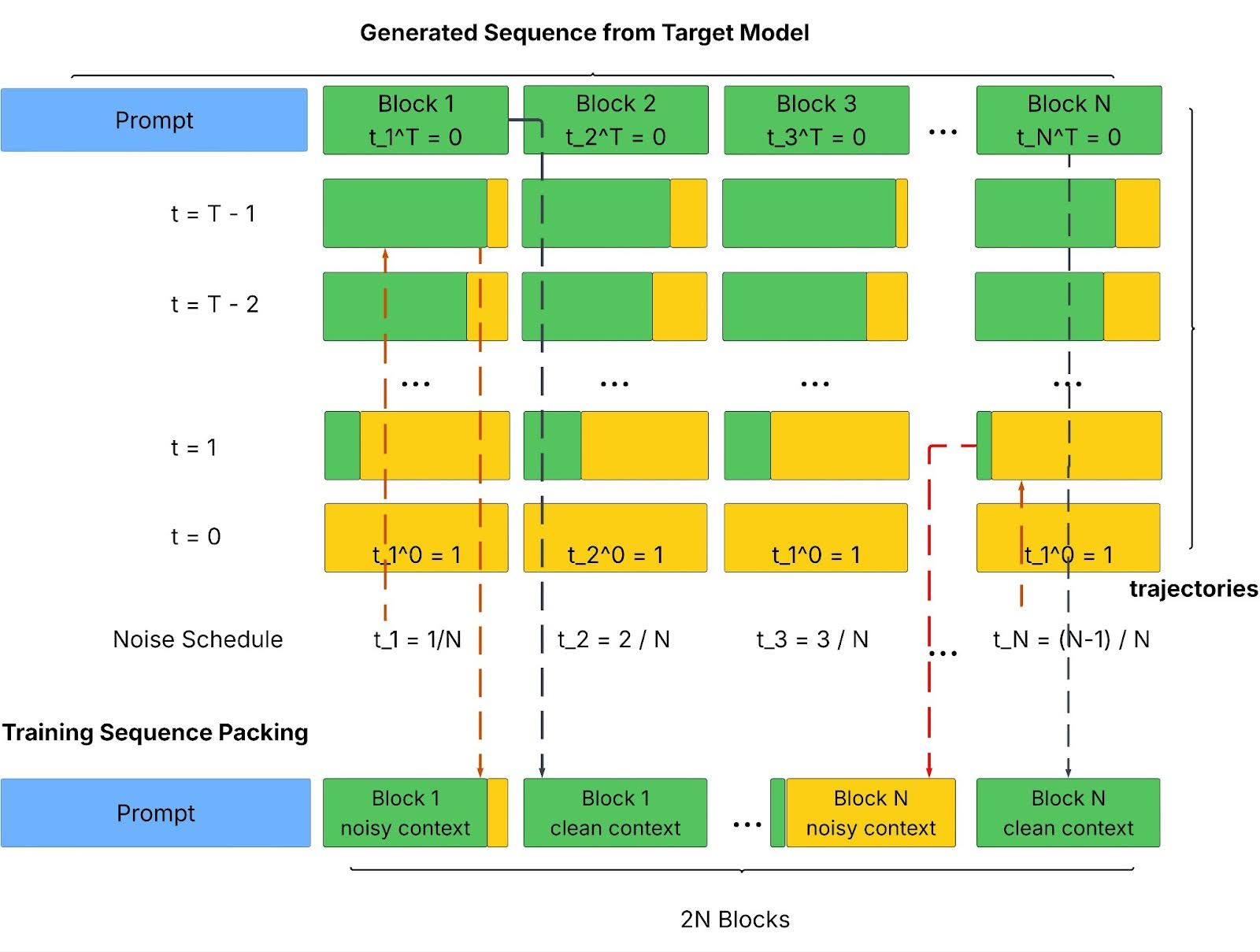 Figure 1: Illustration of the training sequence packing process with an example (linear progressive) noise schedule mapping.