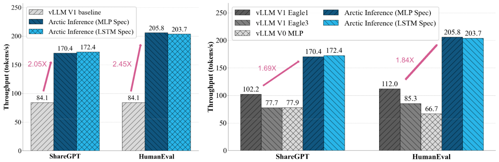 Fastest Speculative Decoding in vLLM with Arctic Inference and Arctic ...