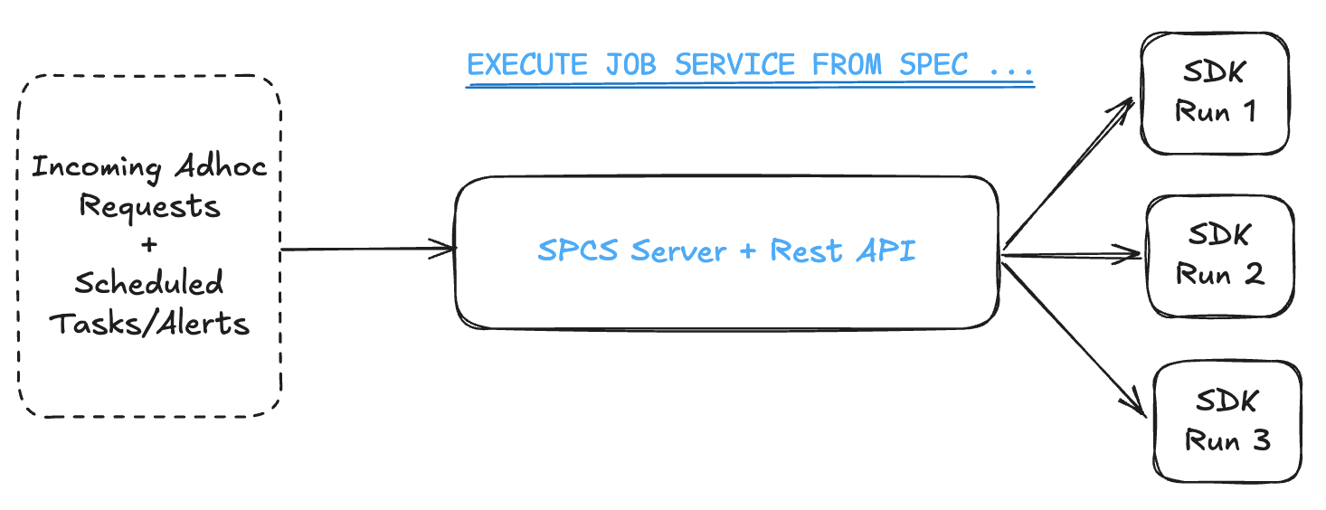 Schéma manuscrit d’une architecture d’exécution de jobs à partir d’une spécification : des requêtes ponctuelles, tâches planifiées et alertes sont envoyées à un serveur SPCS via une API REST ; celui-ci déclenche séparément plusieurs services d’exécution fondés sur le SDK, représentés par SDK Run 1, Run 2 et Run 3, afin d’isoler et de paralléliser les traitements.