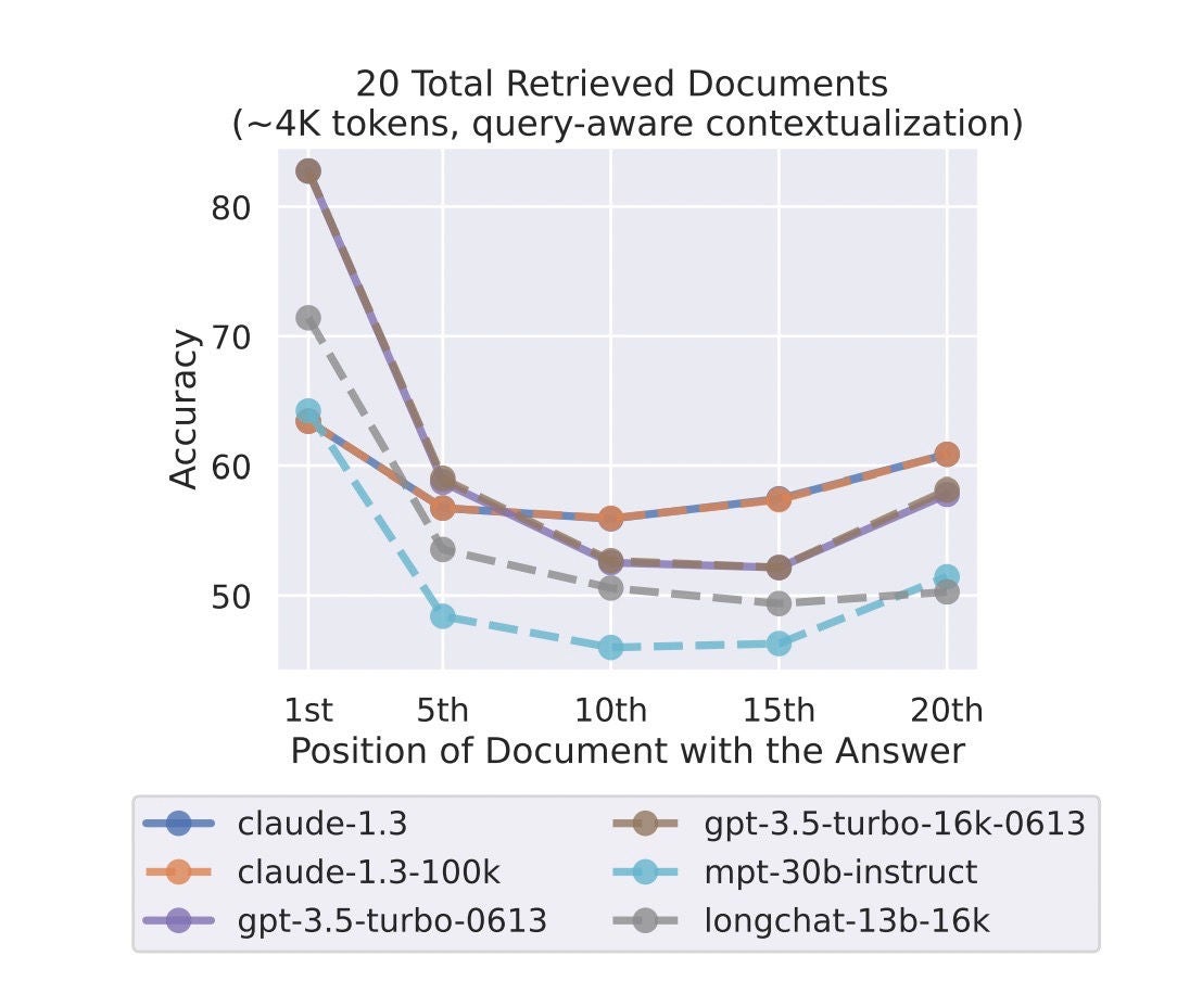 Fig. 9 from Lost in the Middle: How Language Models Use Long Contexts