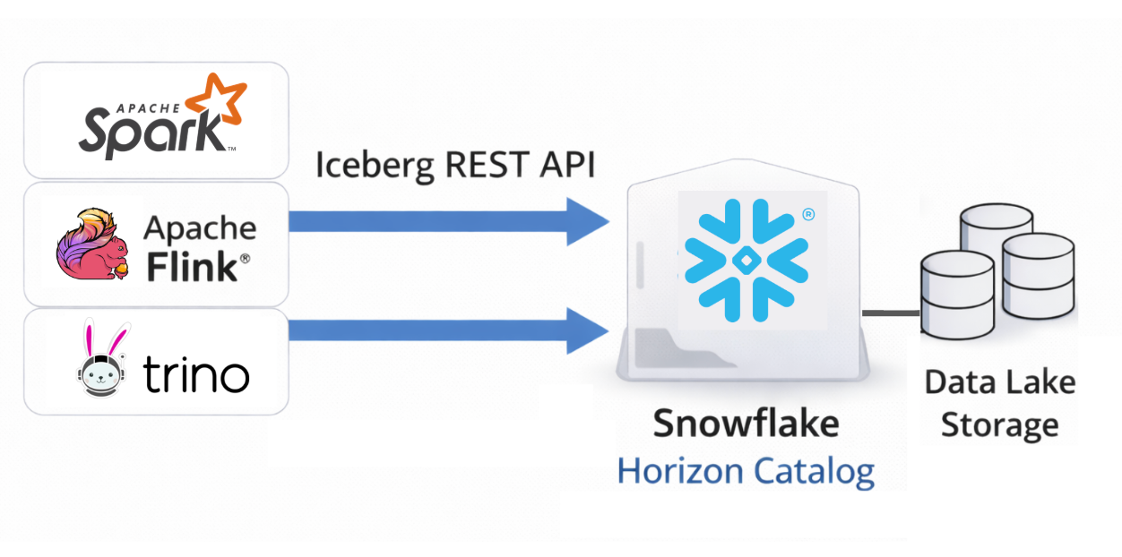 Snowflake as Source diagram
