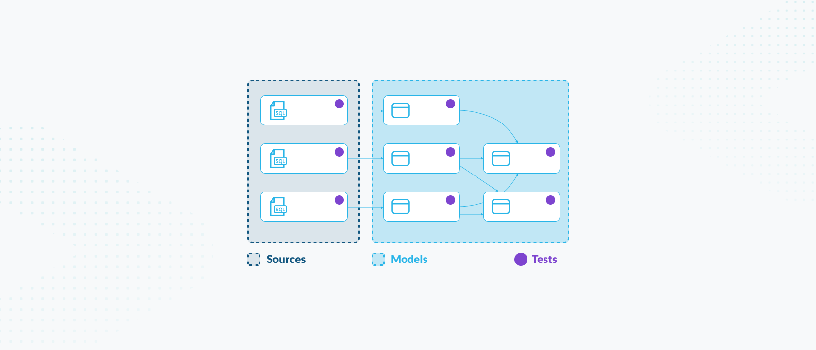 Snowflake: dbt-projecten bouwen en implementeren met Cortex