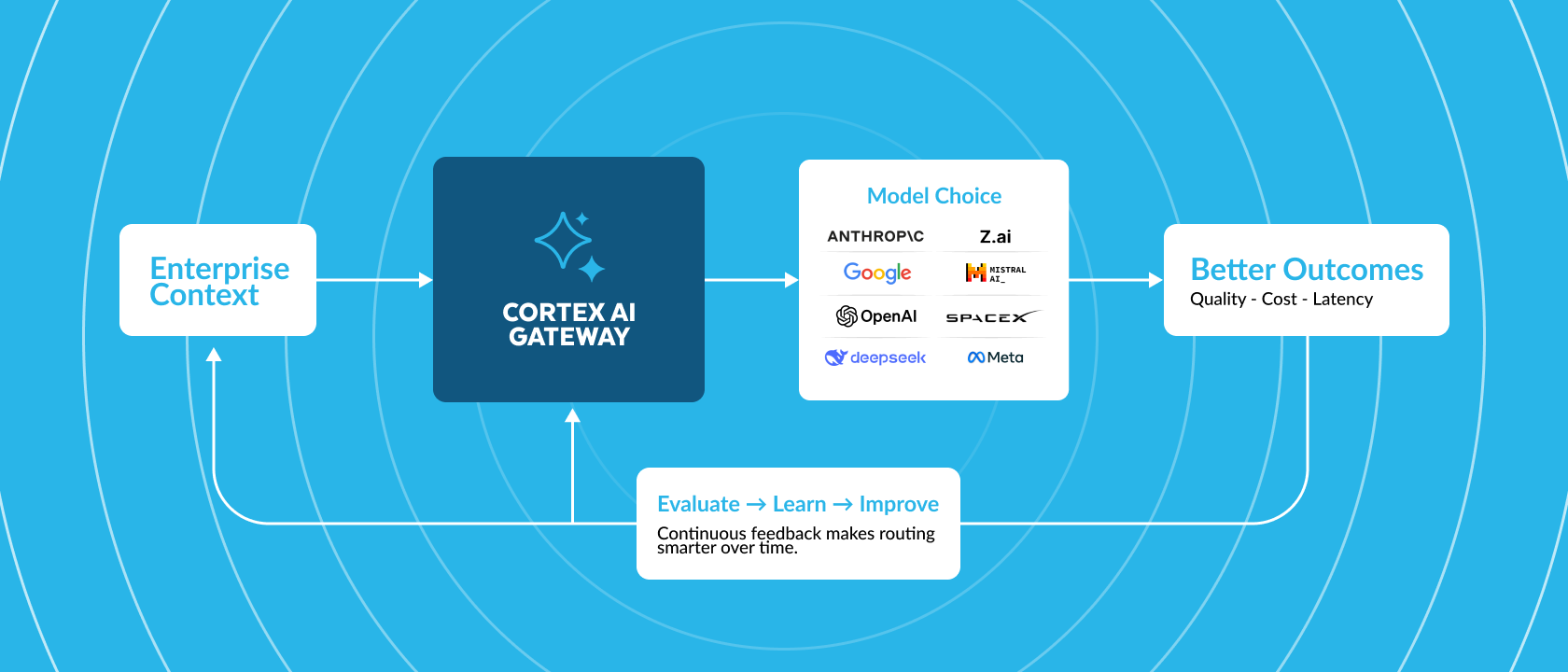 Maximize AI Impact: More Model Choice, Smarter Routing
