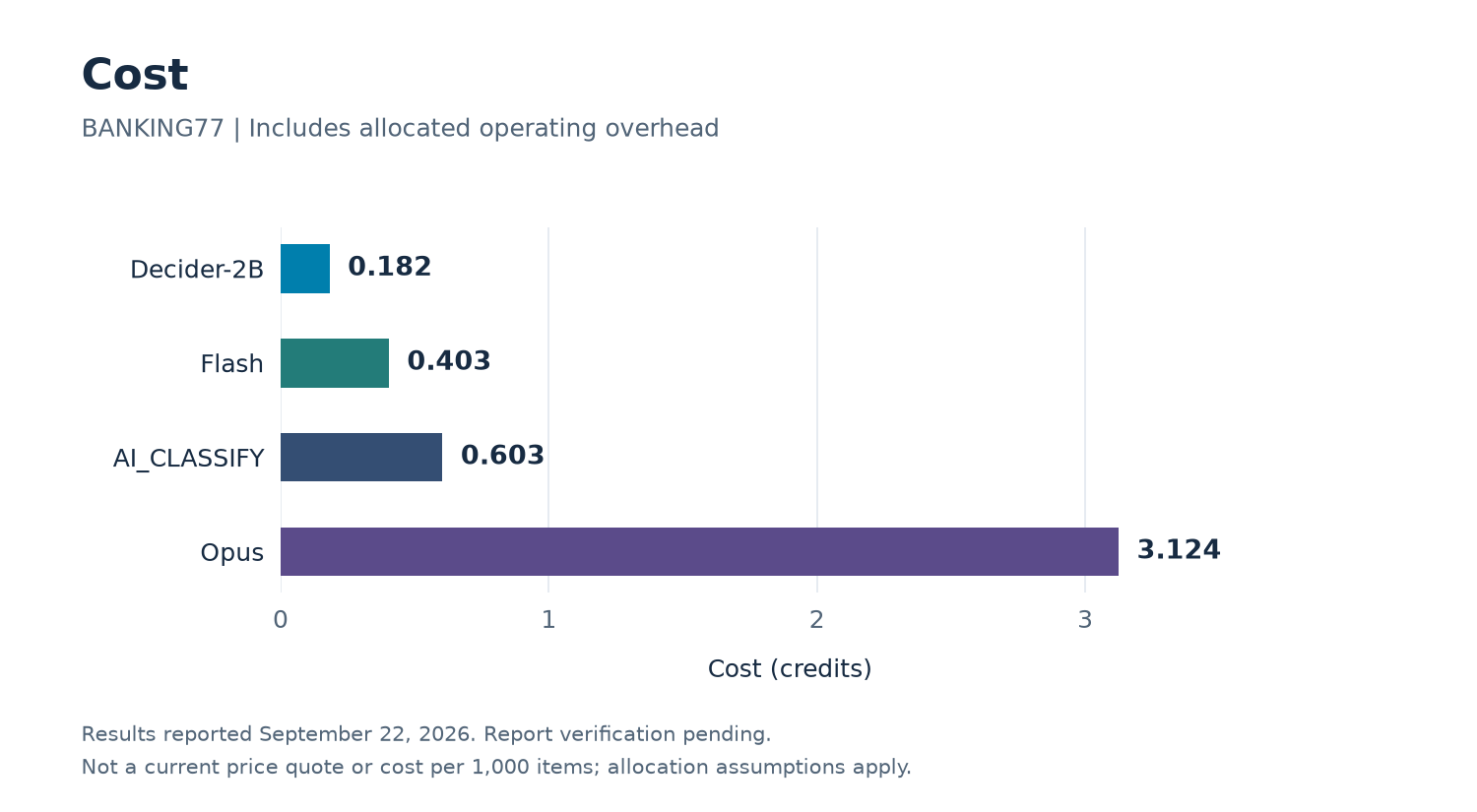 BANKING77 cost including allocated operating overhead: Decider-2B approximately 0.182 credits, Flash 0.403, AI_CLASSIFY 0.603, and Opus 3.124.