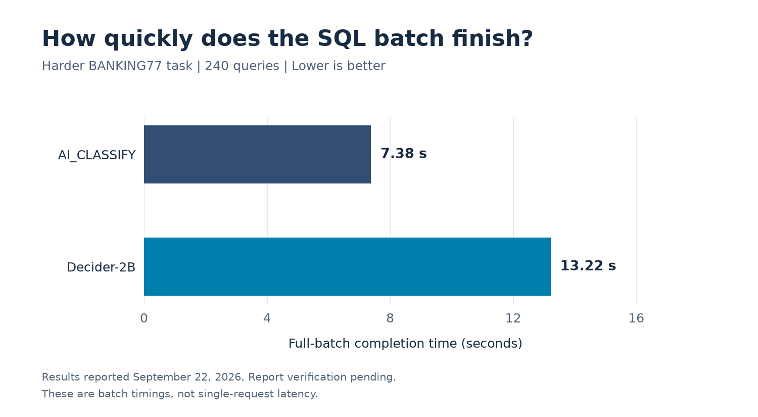 Full SQL batch completion time for 240 queries on the harder BANKING77 task: AI_CLASSIFY 7.38 seconds and Decider-2B 13.22 seconds. Lower is better.