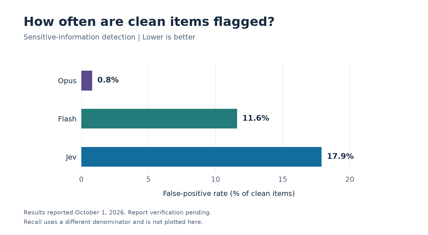 False-positive rates on clean items in sensitive-information detection: Opus 0.8%, Flash 11.6%, and Jev 17.9%. Lower is better; recall is not plotted.