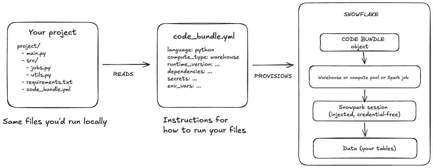 Diagram: your project and code_bundle.yml on the left, Snowflake compute targets on the right, with a Snowpark session injected for credential-free data access
