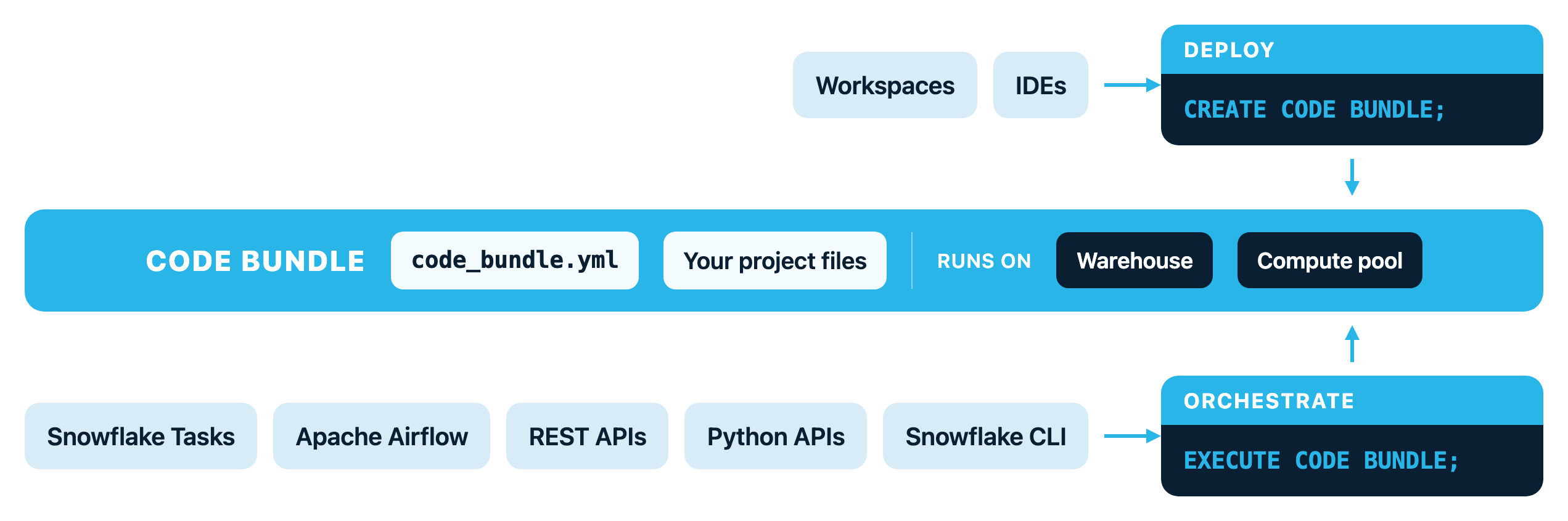 Diagram: Workspaces and IDEs deploy a Code Bundle with CREATE CODE BUNDLE; the bundle holds code_bundle.yml and your project files and runs on a warehouse or a compute pool; Snowflake Tasks, Apache Airflow, REST APIs, Python APIs, and the Snowflake CLI invoke it with EXECUTE CODE BUNDLE