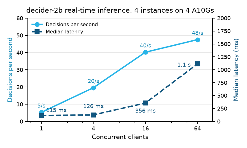 decider-2b real-time inference on four A10G instances: decisions per second rise from 5 with one client to 48 with 64, while median latency rises from 115 ms to 1.1 s