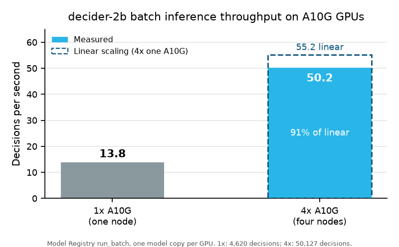 decider-2b batch inference throughput: 13.8 decisions per second on one A10G, 50.2 on four, against 55.2 for linear scaling