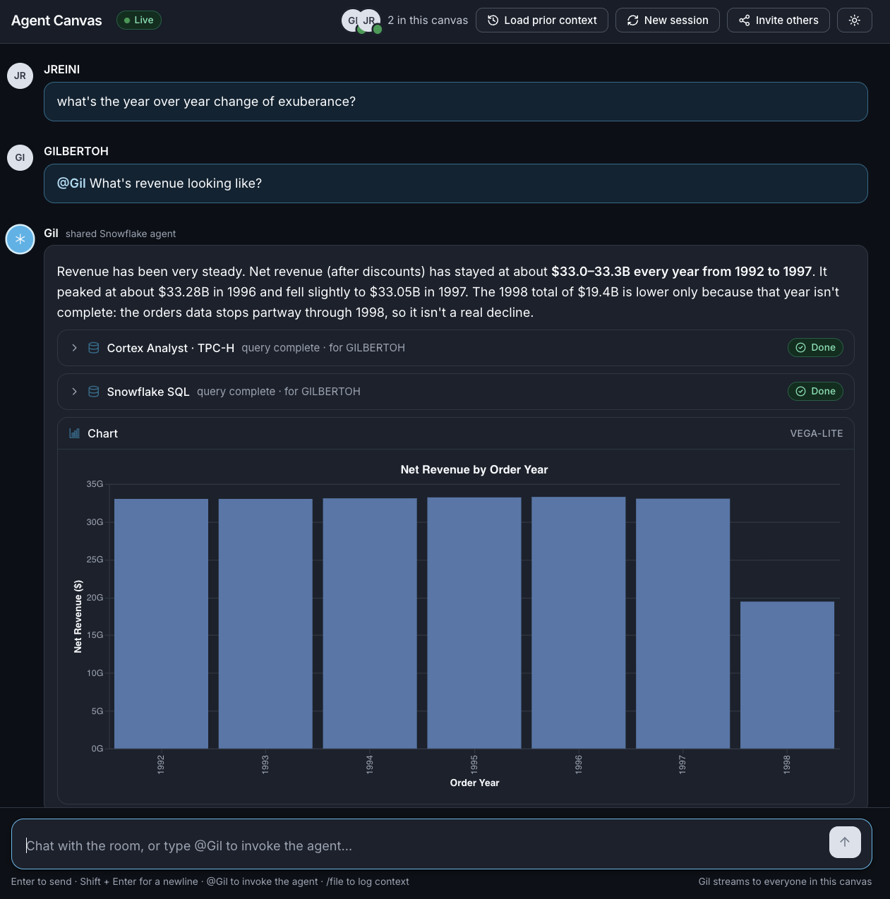 Agent Canvas with two teammates in one session: one asks Gil about revenue, and Gil answers with a Cortex Analyst query and a bar chart of net revenue by order year.