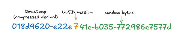 UUID v7 structure