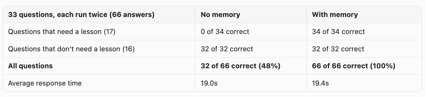 Chart comparing accuracy on 33 new questions, with-memory versus without-memory, across the three lessons.
