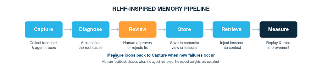 Pipeline diagram showing how negative feedback and agent traces flow through AI_COMPLETE to produce case files, which a human reviews, approves, and stores for retrieval by Cortex Search.