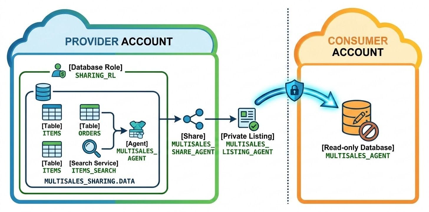 Sharing the Agent and its associated objects.