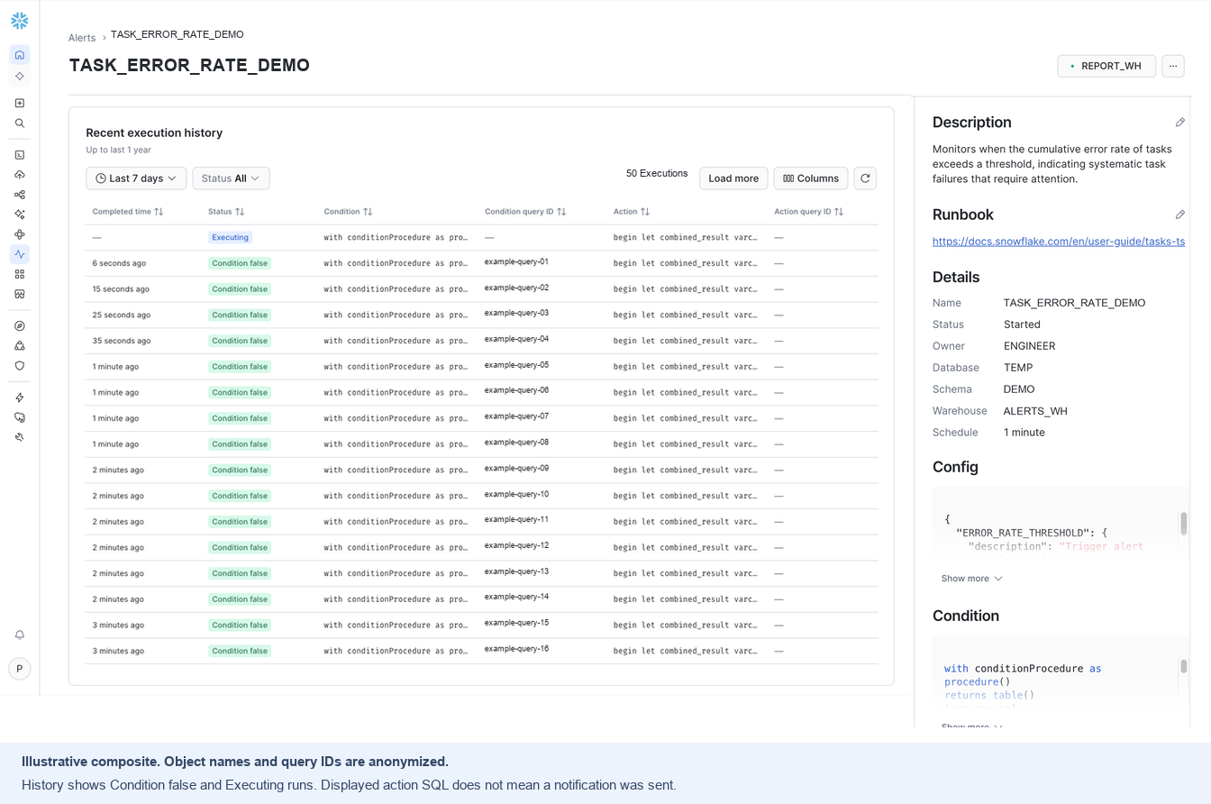 Illustrative composite of the alert detail page: populated execution history with Condition false and Executing statuses and template condition and action SQL, alongside the description, runbook, configuration and condition panel