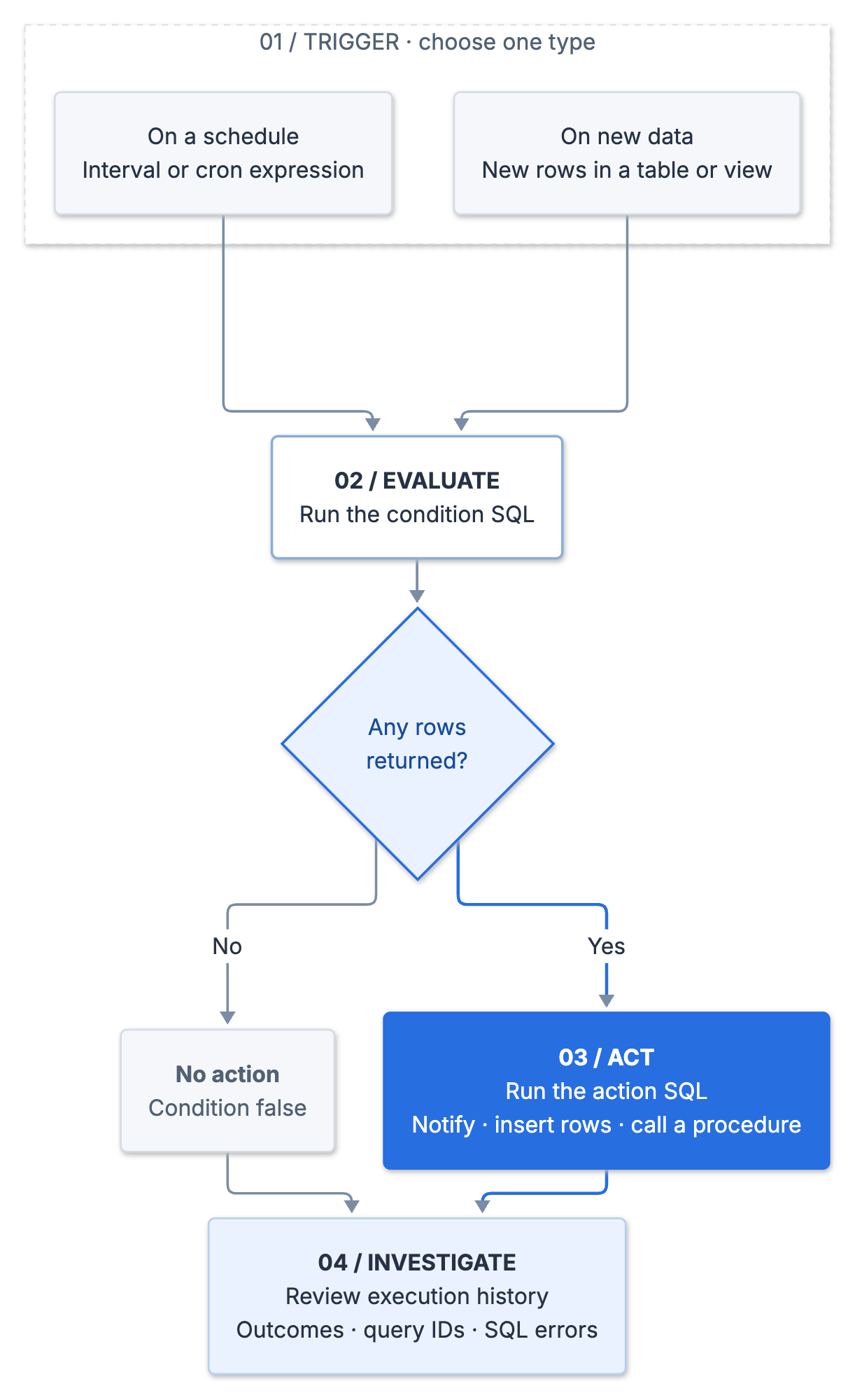 Alert flowchart: a schedule or new data starts the condition SQL. If it returns rows, run the action SQL; otherwise skip the action. Review the outcome and any SQL errors in execution history.