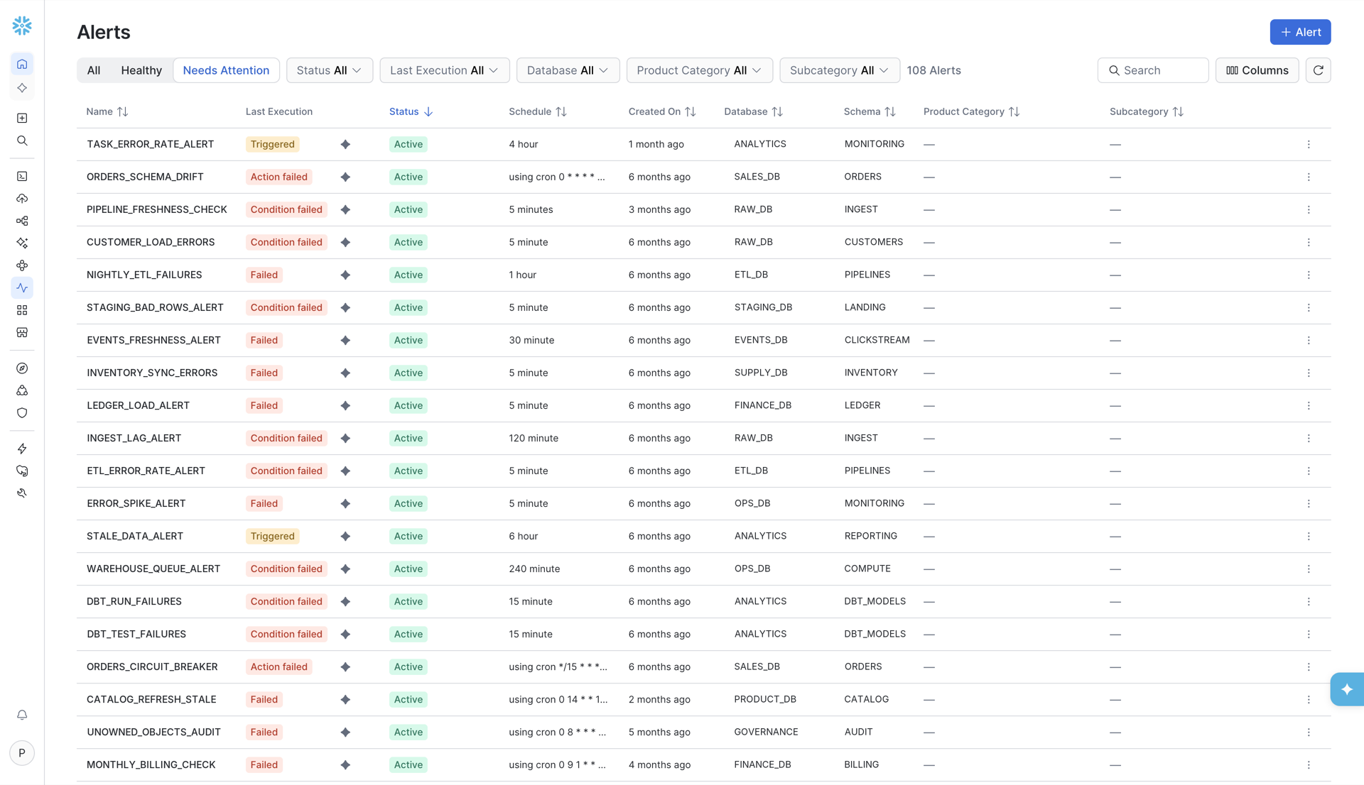The Alerts page in Snowsight (Monitoring » Alerts), filtered to Needs Attention: every alert with its last execution status, schedule, database and schema