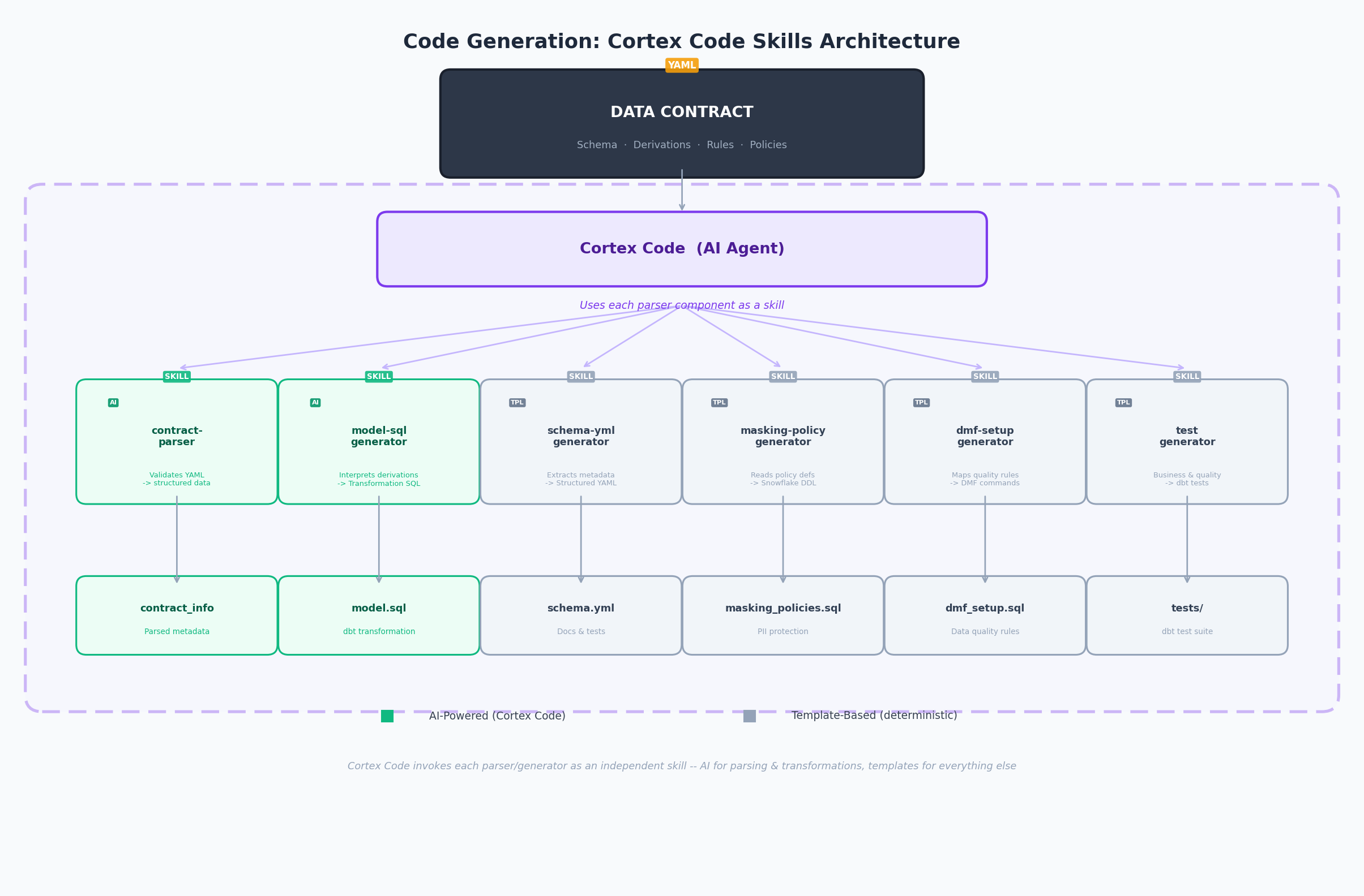 Cortex Code Skills Flow