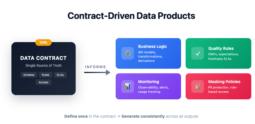 Data Contract Architecture