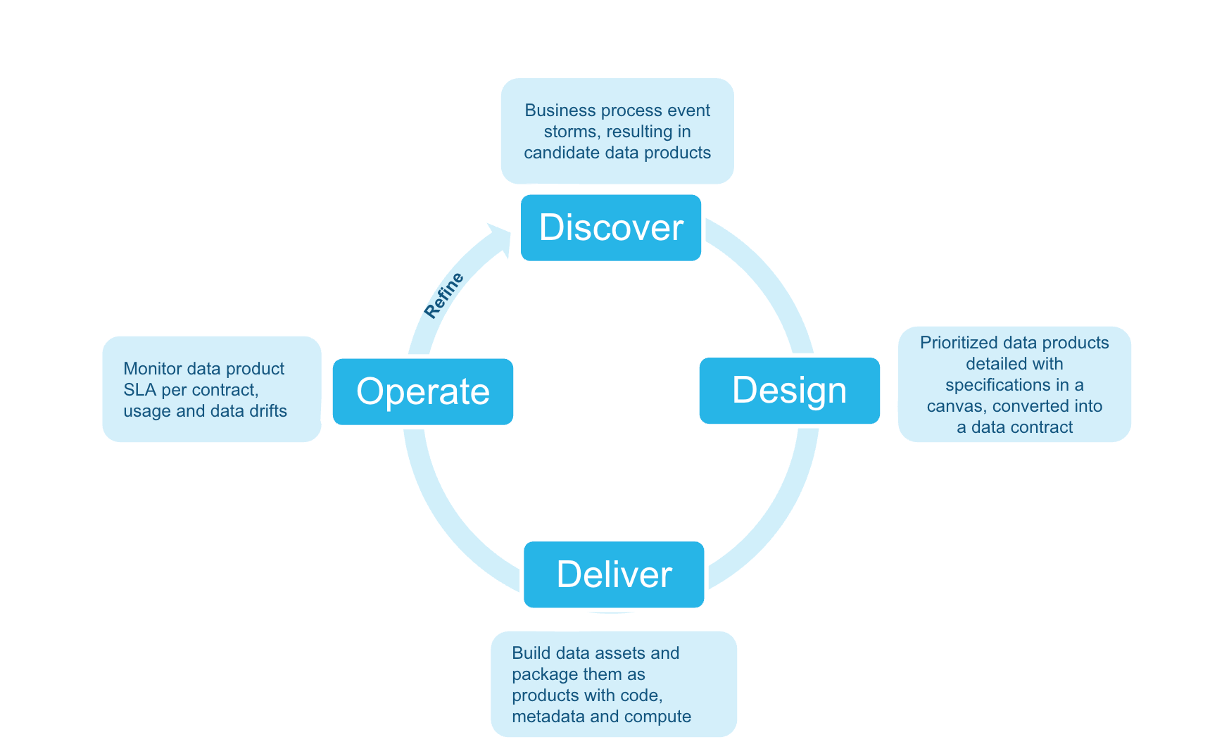 Data Product Lifecycle