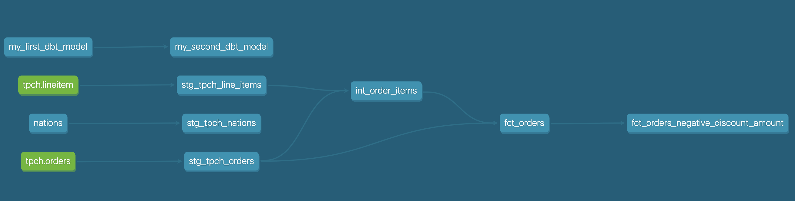 Project Lineage