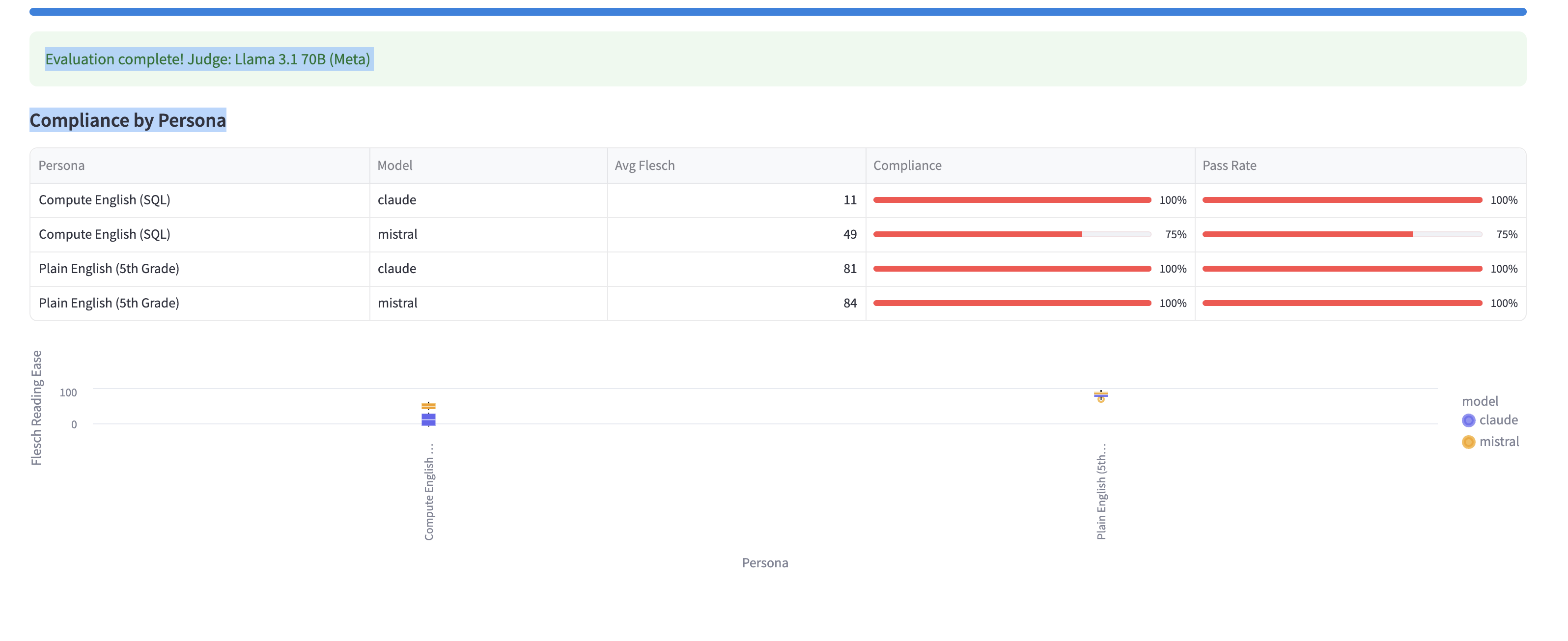 Persona Compliance Results