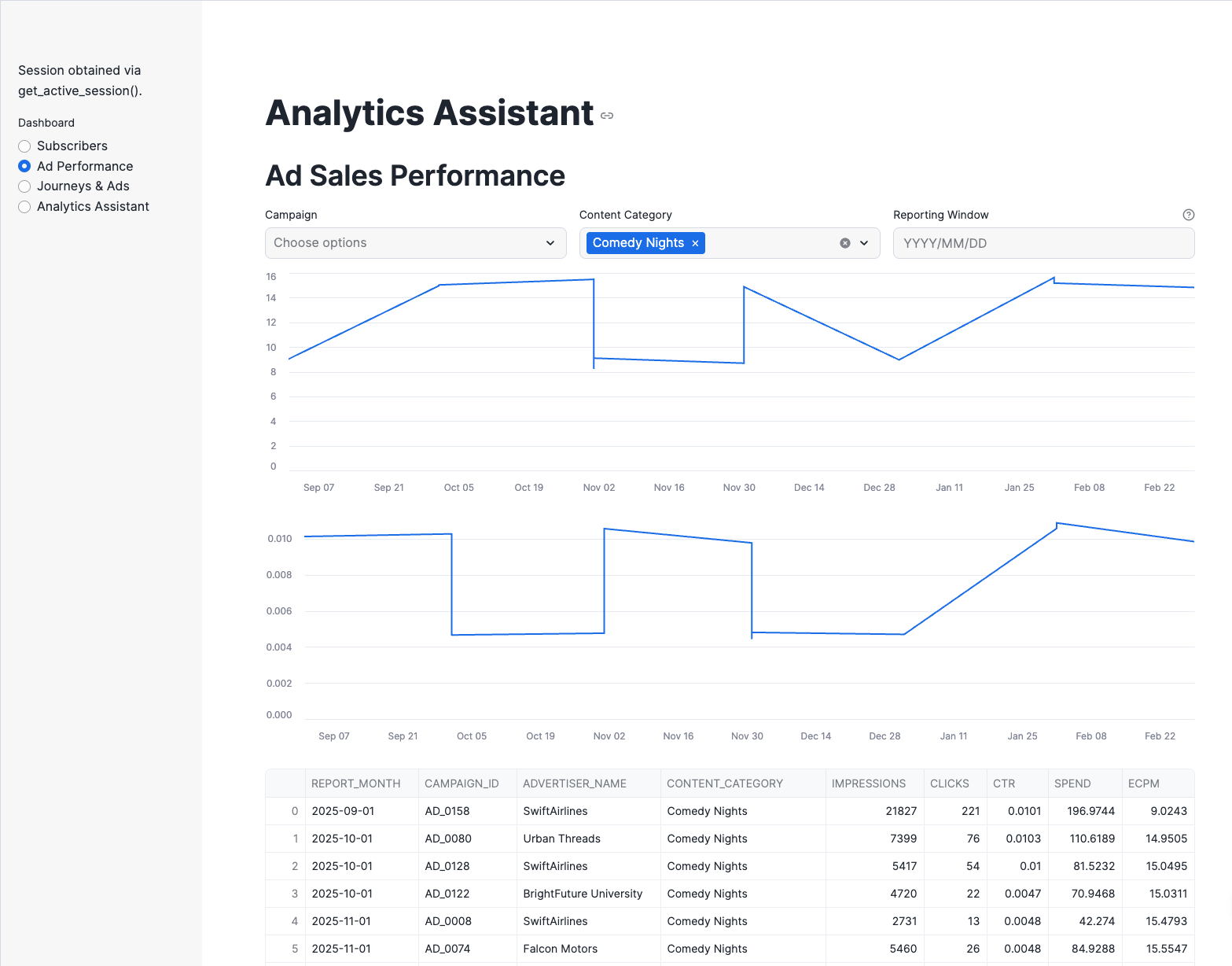 Ad Sales Performance