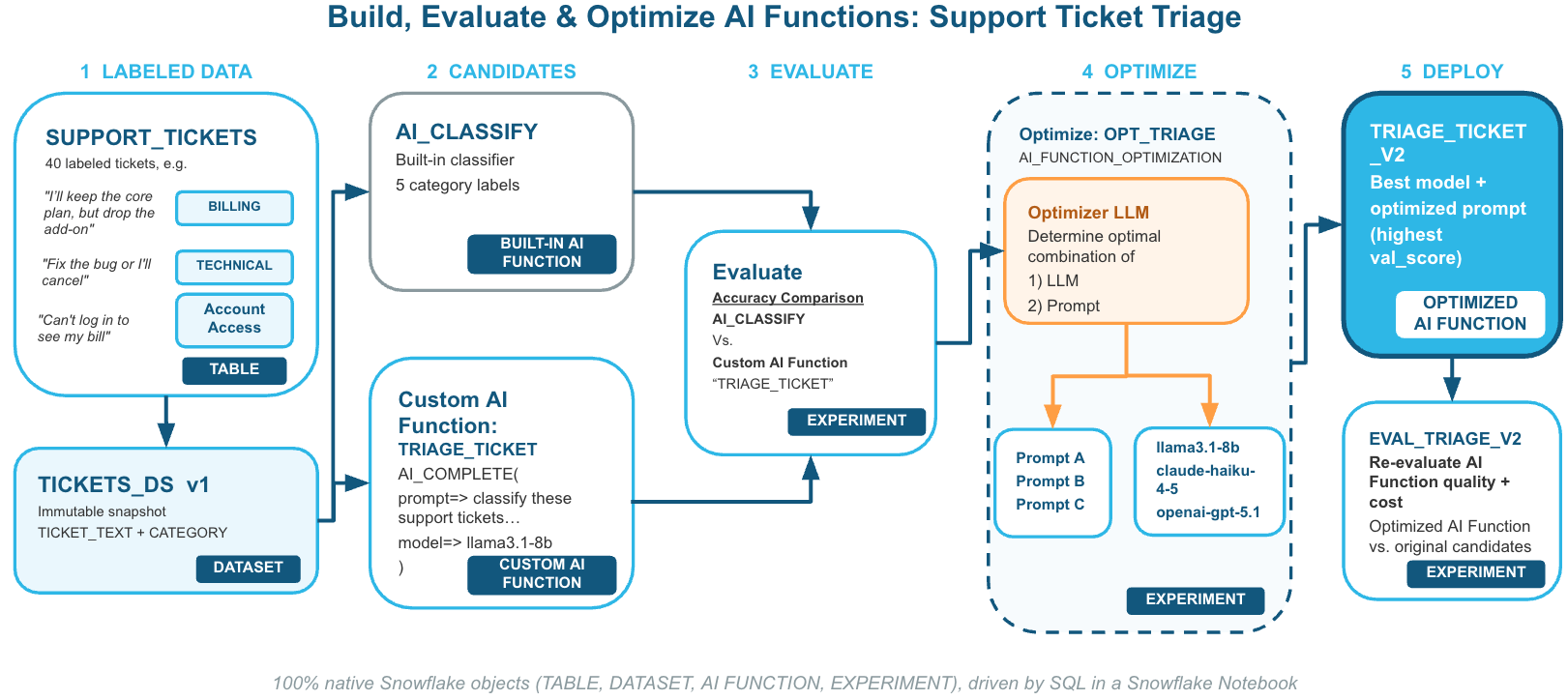 Flow diagram: labeled tickets feed AI_CLASSIFY and a llama3.1-8b AI function, both are scored by evaluation experiments, an optimization experiment uses claude-opus-4-7 to rewrite the prompt across three models, and the winner is deployed as TRIAGE_TICKET_V2